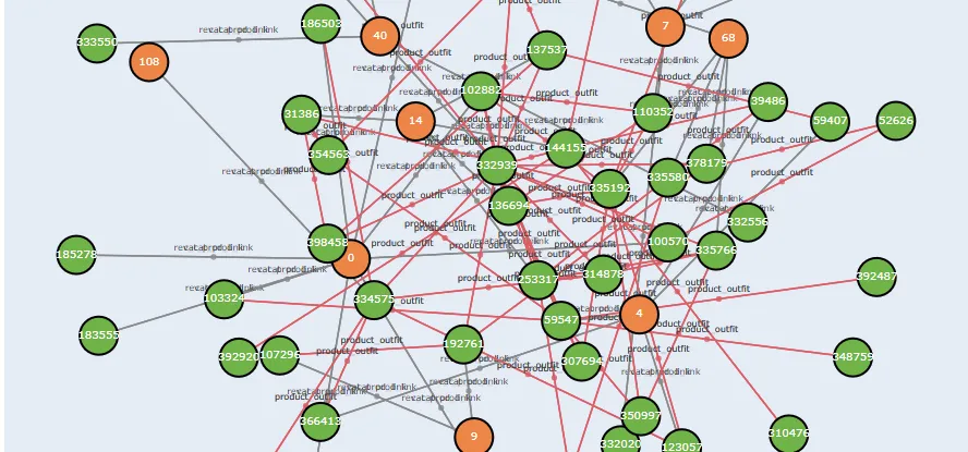 Sample outfit prediction of farfetch data
