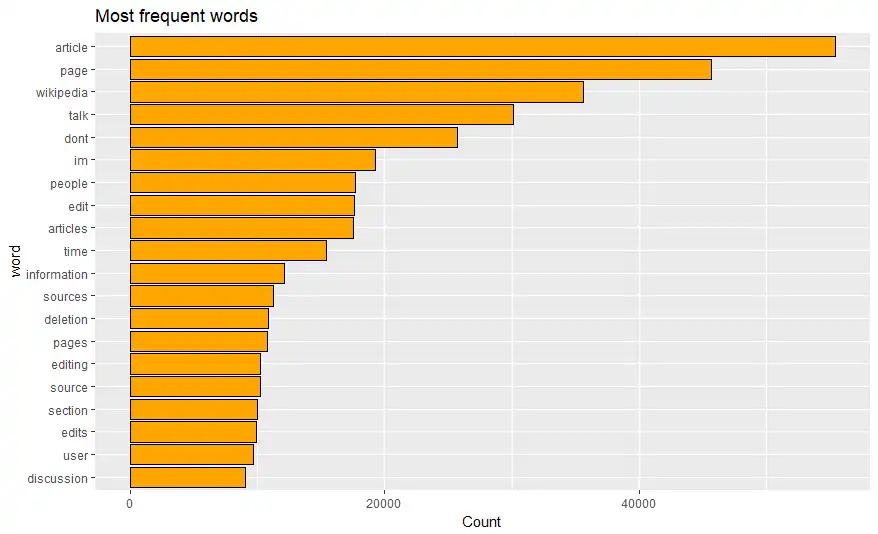 Most frequent words