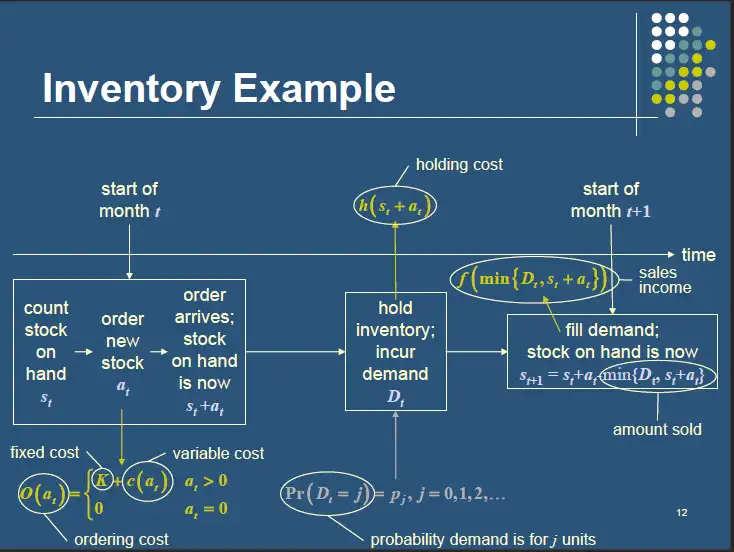 Inventory Problem Example