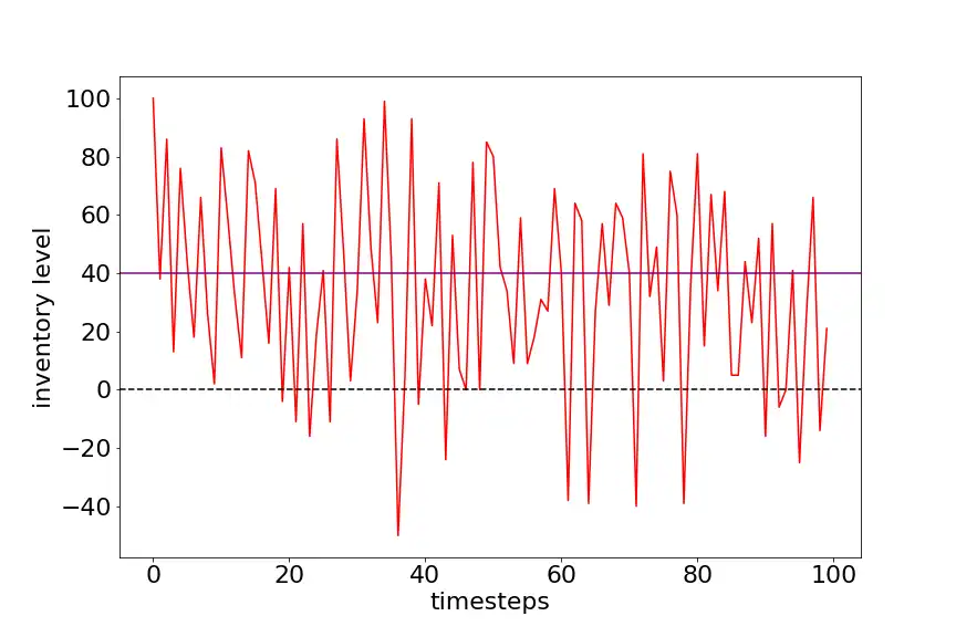 State vs Timestep for MDP solution
