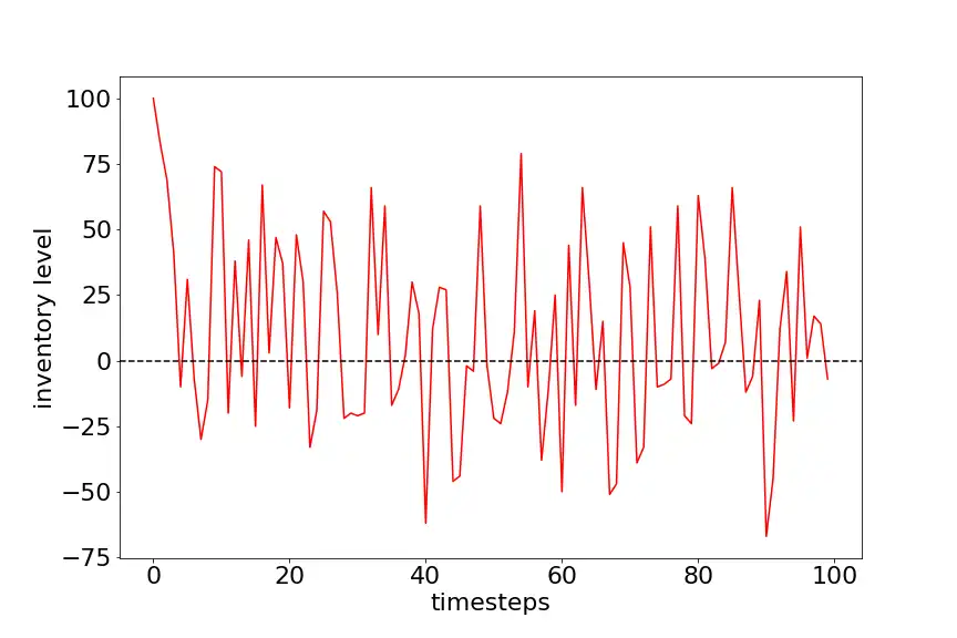 Inventory vs Timestep for RL model with no demand info