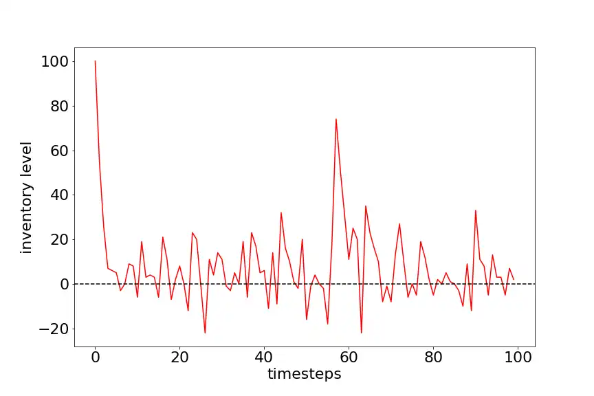 Inventory vs Timestep for RL model with demand info