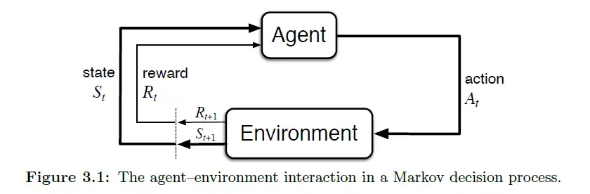 Markov Decision Process Diagram